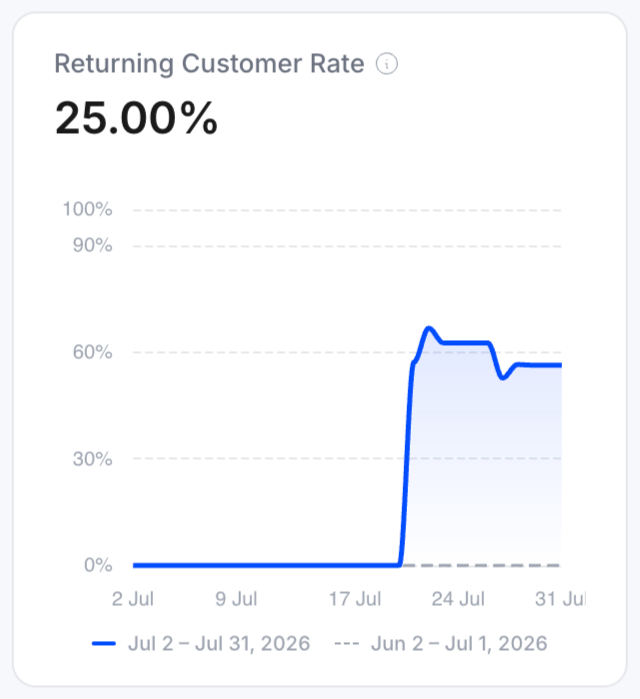 Returning customer rate card with its trend line