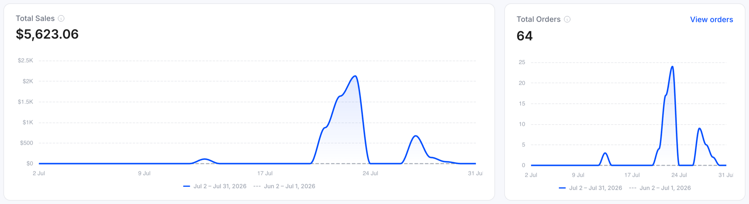 Total Sales and Total Orders cards with trend lines against the previous period