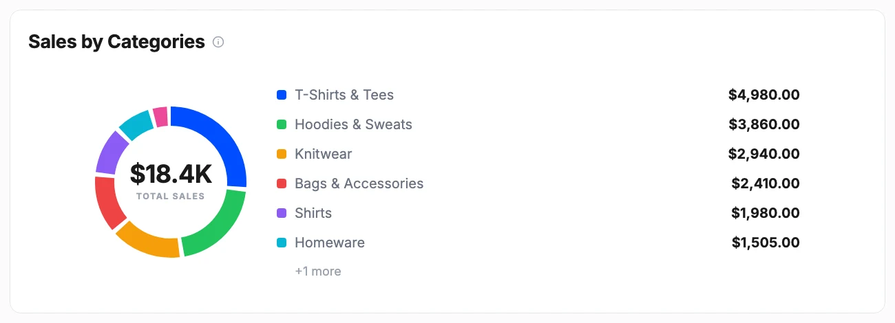 Sales by categories donut totalling $18.4K, with t-shirts, hoodies, knitwear, bags, shirts and homeware listed by amount
