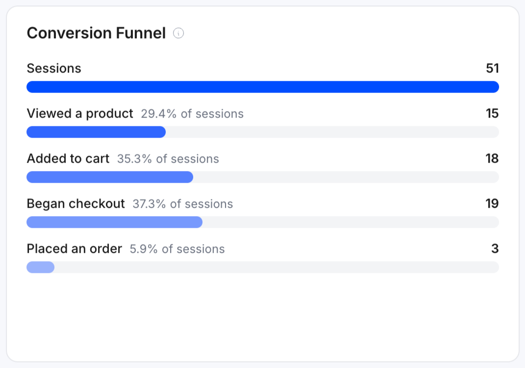 The conversion funnel from sessions through to placed orders