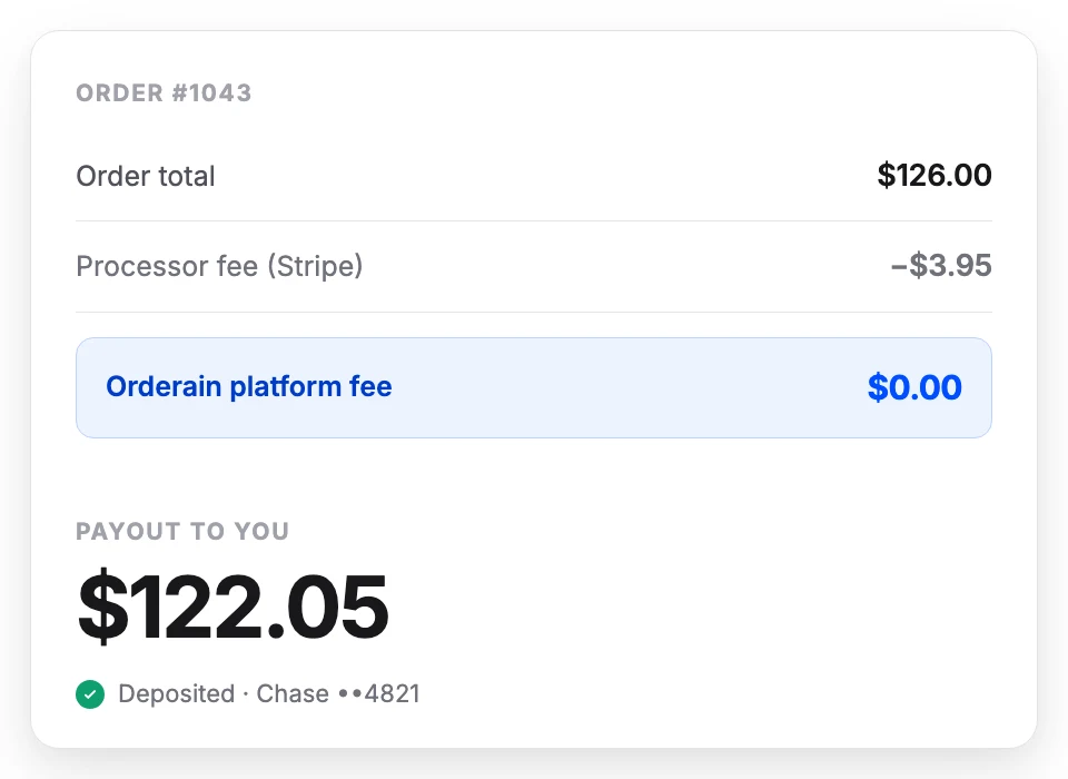 An Orderain order for $126.00 with a $3.95 Stripe processor fee and a $0.00 Orderain platform fee, paying out $122.05