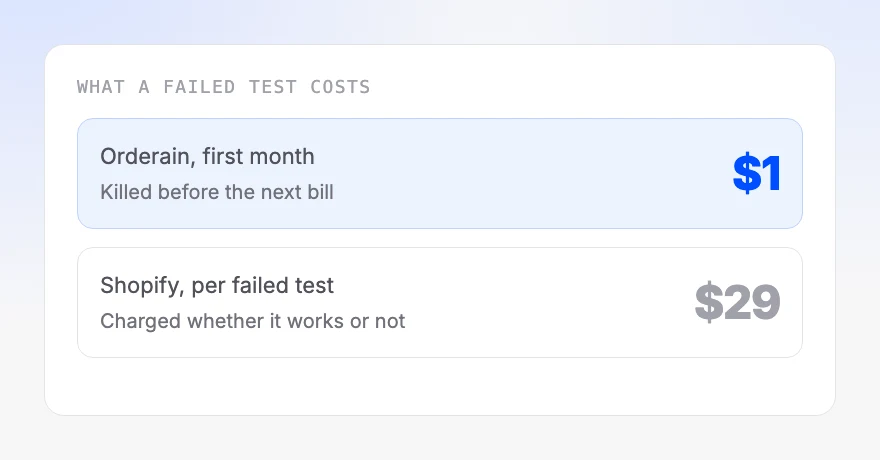 What a failed test costs: $1 for an Orderain first month against $29 a month elsewhere