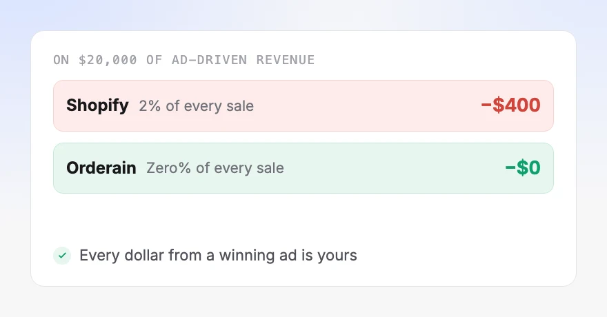 On $20,000 of ad-driven revenue, Shopify takes $400 at 2% and Orderain takes $0 at Zero%