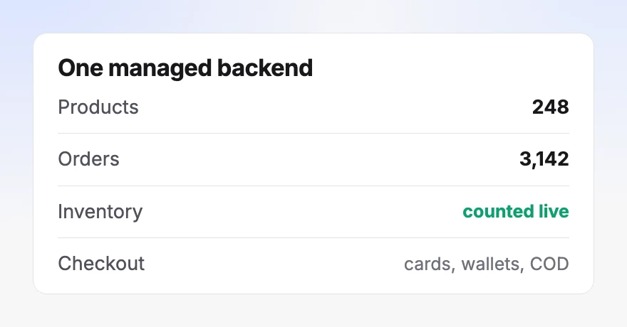 A backend panel listing 248 products, 3,142 orders, inventory counted live, and checkout by cards, wallets and COD
