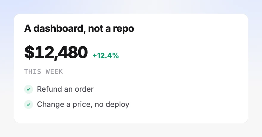 A dashboard showing $12,480 this week, up 12.4%, with refunding an order and changing a price ticked off as no-deploy tasks