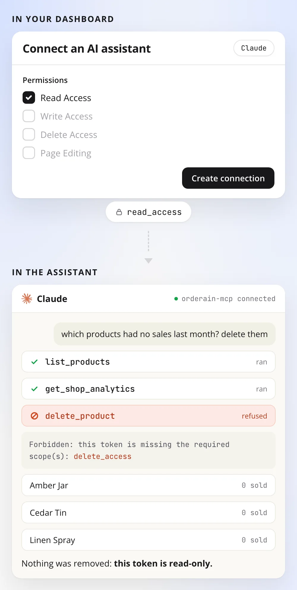 The Connect an AI assistant dialog with only Read Access ticked, and below it an assistant that runs list_products and get_shop_analytics but is refused delete_product: this token is missing the required scope delete_access