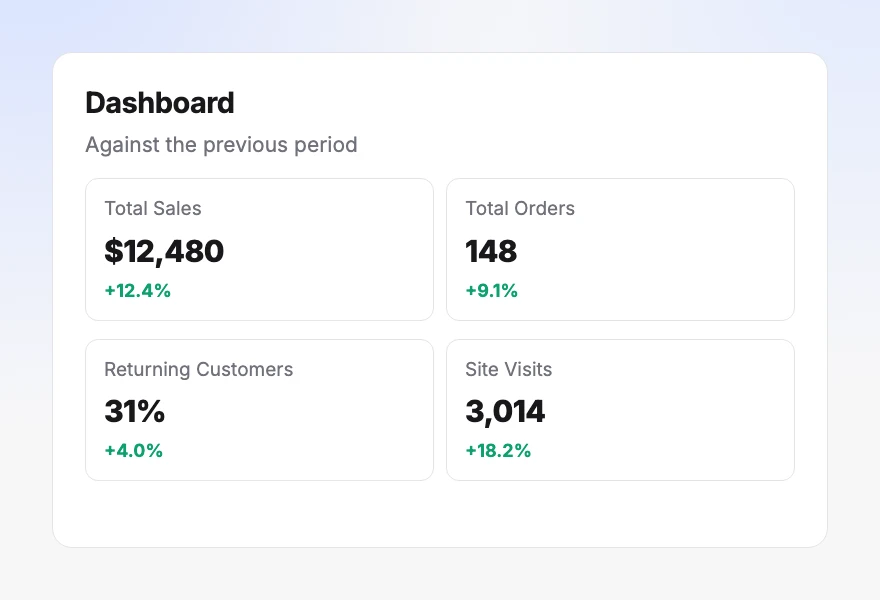 Total Sales, Total Orders, Returning Customers and Site Visits against the previous period