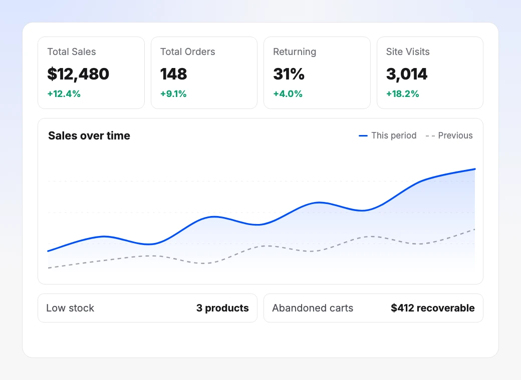 The dashboard home: Total Sales, Total Orders, Returning and Site Visits against the previous period, a sales-over-time chart with the previous period dashed behind it, and low stock and abandoned cart widgets